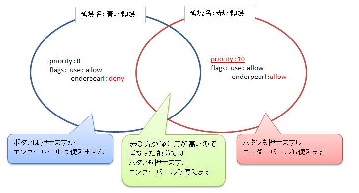 領域保護とは - 節電鯖wiki