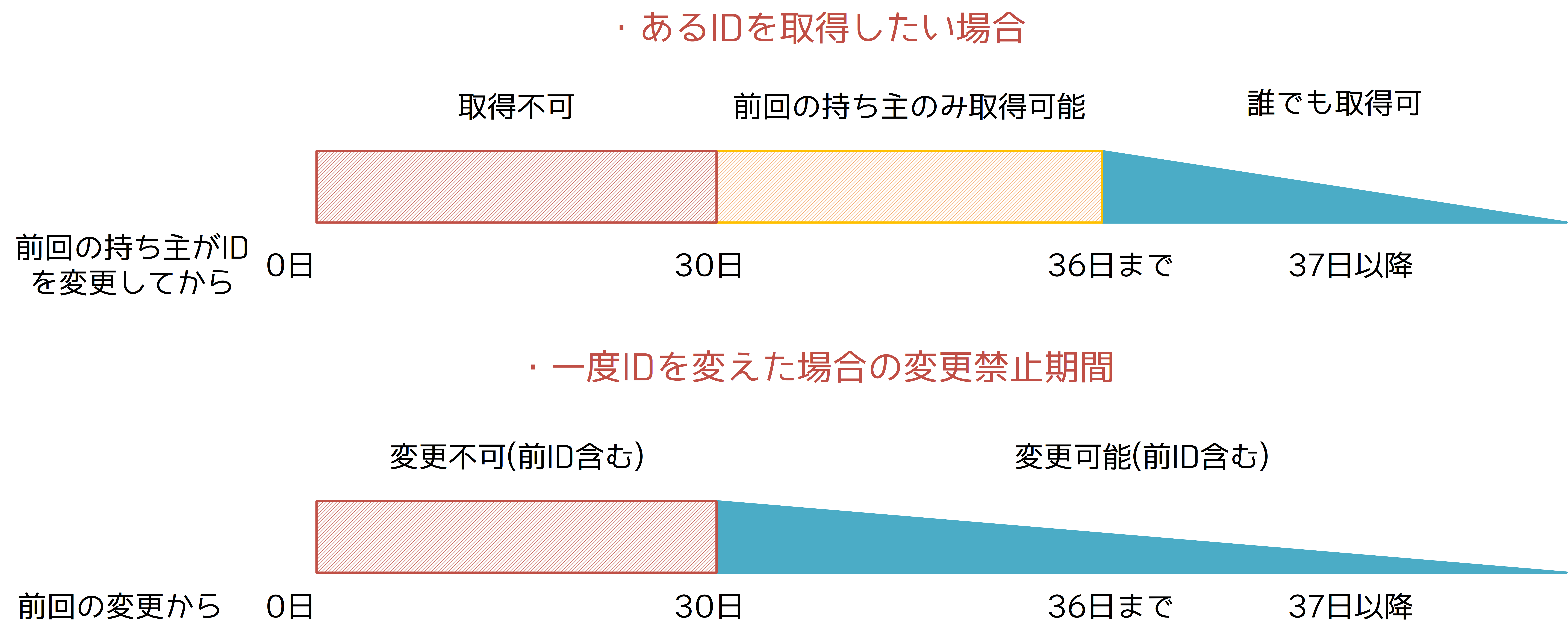 Minecraft Id 変更制度について 節電鯖wiki